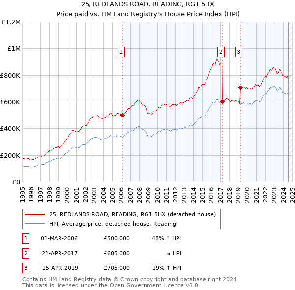 25, REDLANDS ROAD, READING, RG1 5HX: Price paid vs HM Land Registry's House Price Index