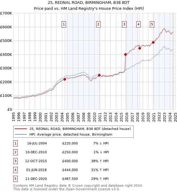 25, REDNAL ROAD, BIRMINGHAM, B38 8DT: Price paid vs HM Land Registry's House Price Index