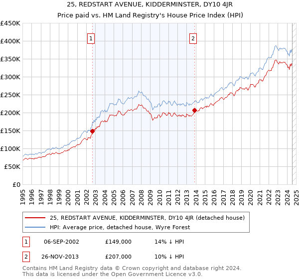 25, REDSTART AVENUE, KIDDERMINSTER, DY10 4JR: Price paid vs HM Land Registry's House Price Index