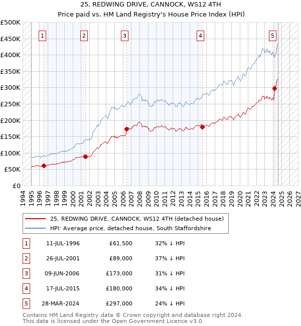 25, REDWING DRIVE, CANNOCK, WS12 4TH: Price paid vs HM Land Registry's House Price Index