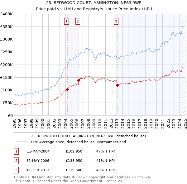 25, REDWOOD COURT, ASHINGTON, NE63 9WF: Price paid vs HM Land Registry's House Price Index