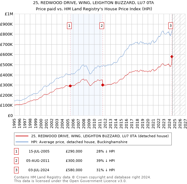 25, REDWOOD DRIVE, WING, LEIGHTON BUZZARD, LU7 0TA: Price paid vs HM Land Registry's House Price Index