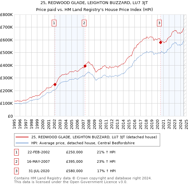 25, REDWOOD GLADE, LEIGHTON BUZZARD, LU7 3JT: Price paid vs HM Land Registry's House Price Index