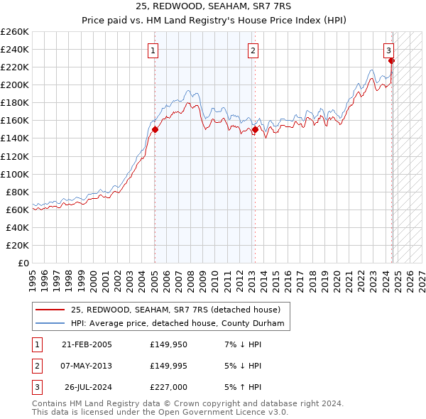 25, REDWOOD, SEAHAM, SR7 7RS: Price paid vs HM Land Registry's House Price Index