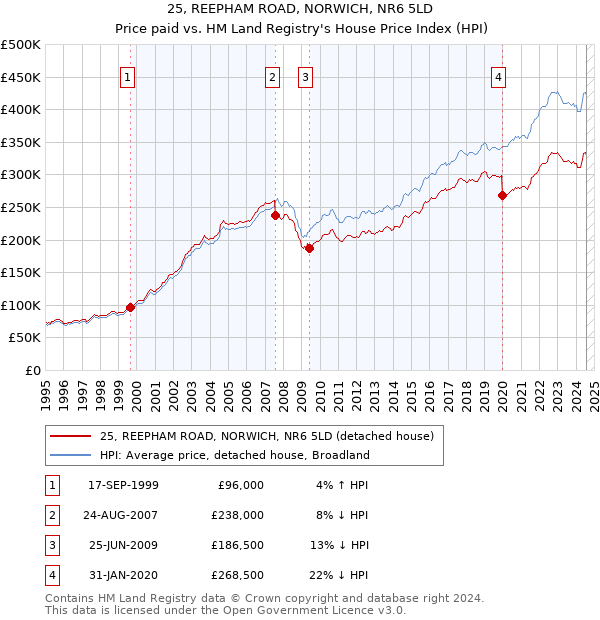 25, REEPHAM ROAD, NORWICH, NR6 5LD: Price paid vs HM Land Registry's House Price Index