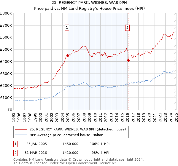 25, REGENCY PARK, WIDNES, WA8 9PH: Price paid vs HM Land Registry's House Price Index