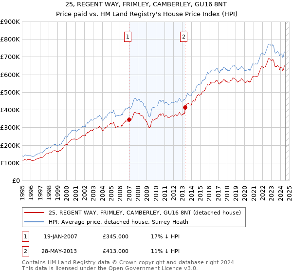 25, REGENT WAY, FRIMLEY, CAMBERLEY, GU16 8NT: Price paid vs HM Land Registry's House Price Index