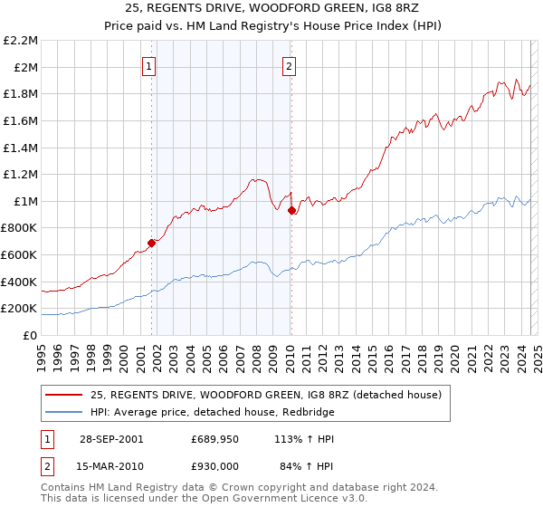 25, REGENTS DRIVE, WOODFORD GREEN, IG8 8RZ: Price paid vs HM Land Registry's House Price Index