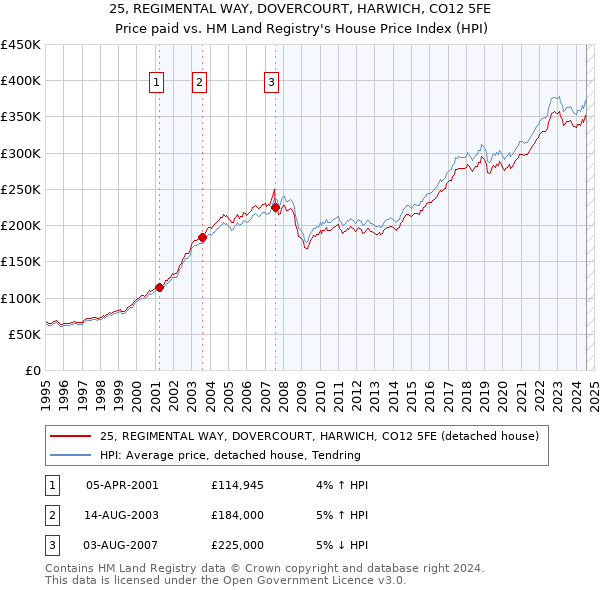 25, REGIMENTAL WAY, DOVERCOURT, HARWICH, CO12 5FE: Price paid vs HM Land Registry's House Price Index