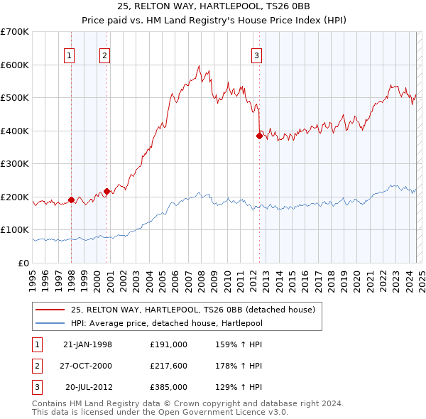 25, RELTON WAY, HARTLEPOOL, TS26 0BB: Price paid vs HM Land Registry's House Price Index