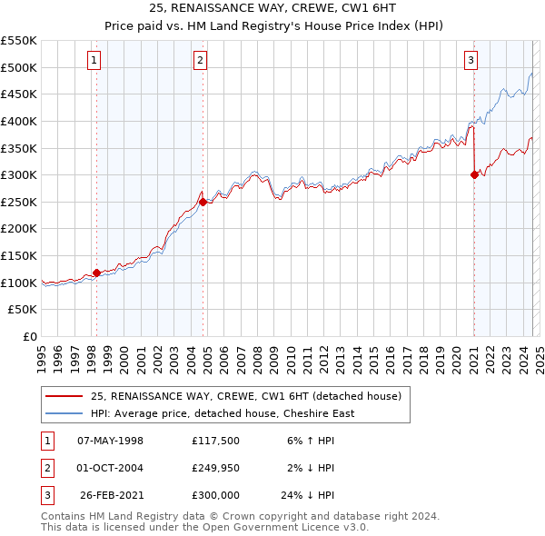 25, RENAISSANCE WAY, CREWE, CW1 6HT: Price paid vs HM Land Registry's House Price Index