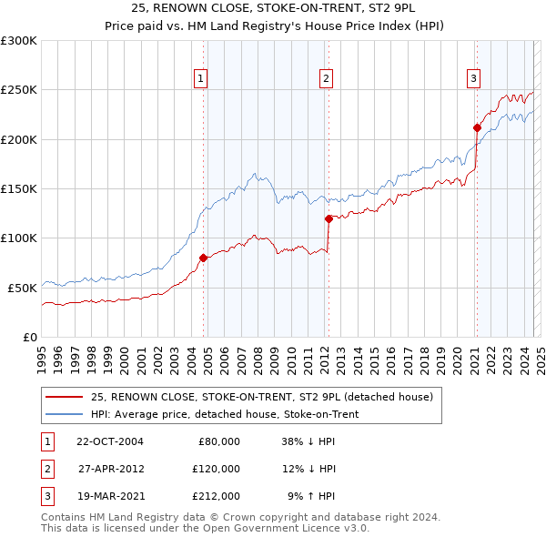 25, RENOWN CLOSE, STOKE-ON-TRENT, ST2 9PL: Price paid vs HM Land Registry's House Price Index