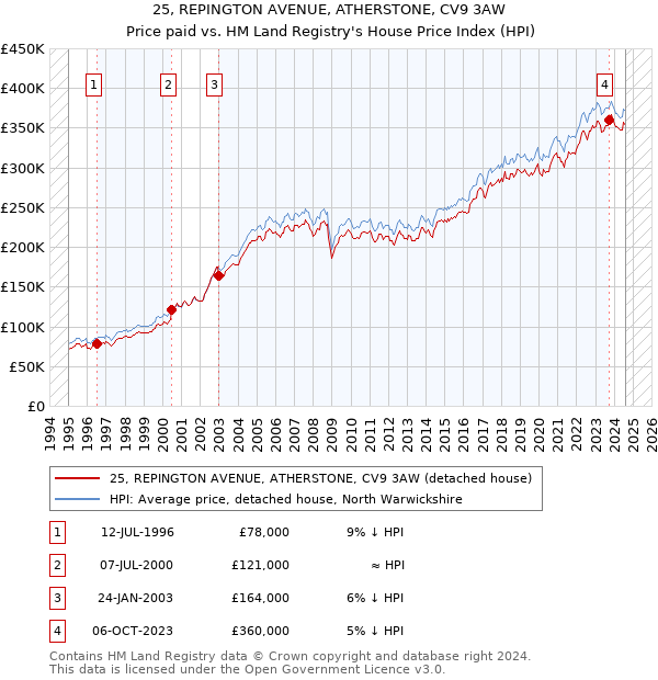 25, REPINGTON AVENUE, ATHERSTONE, CV9 3AW: Price paid vs HM Land Registry's House Price Index