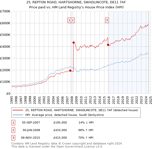 25, REPTON ROAD, HARTSHORNE, SWADLINCOTE, DE11 7AF: Price paid vs HM Land Registry's House Price Index