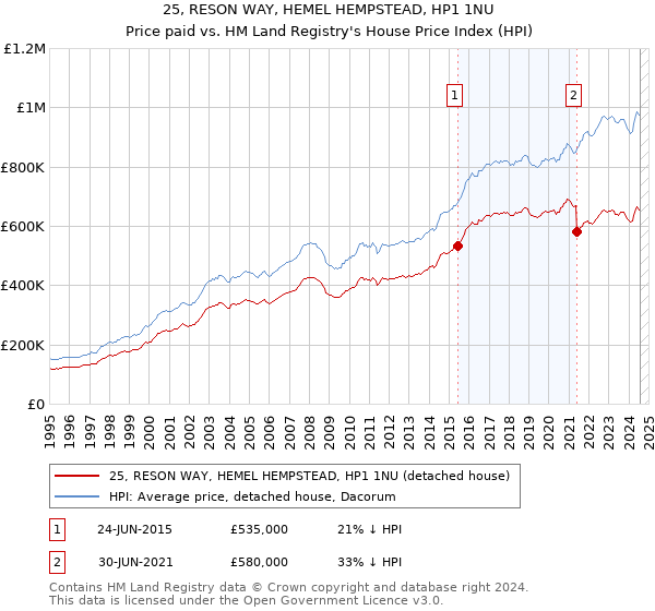 25, RESON WAY, HEMEL HEMPSTEAD, HP1 1NU: Price paid vs HM Land Registry's House Price Index