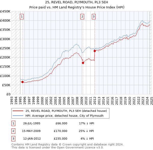 25, REVEL ROAD, PLYMOUTH, PL3 5EH: Price paid vs HM Land Registry's House Price Index