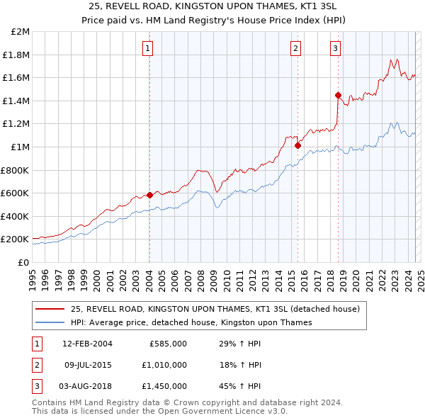 25, REVELL ROAD, KINGSTON UPON THAMES, KT1 3SL: Price paid vs HM Land Registry's House Price Index