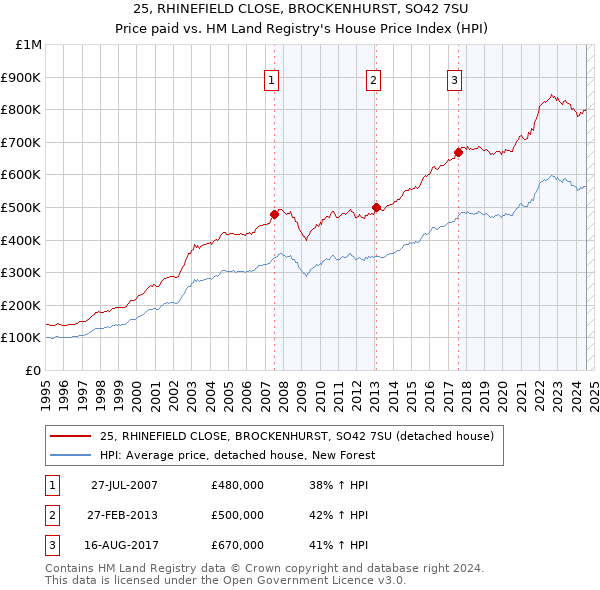 25, RHINEFIELD CLOSE, BROCKENHURST, SO42 7SU: Price paid vs HM Land Registry's House Price Index