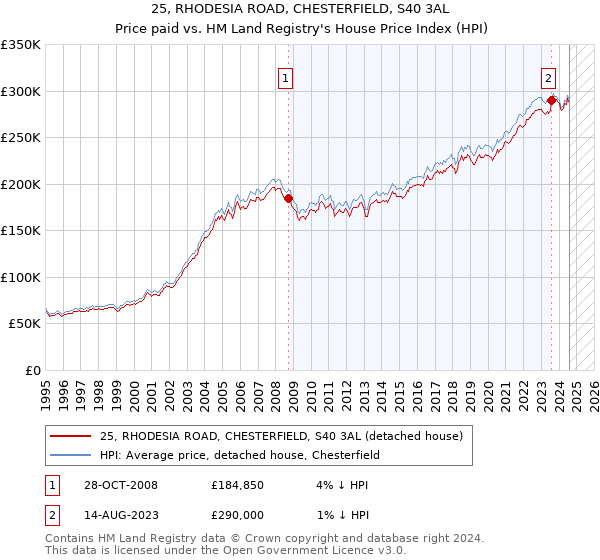 25, RHODESIA ROAD, CHESTERFIELD, S40 3AL: Price paid vs HM Land Registry's House Price Index