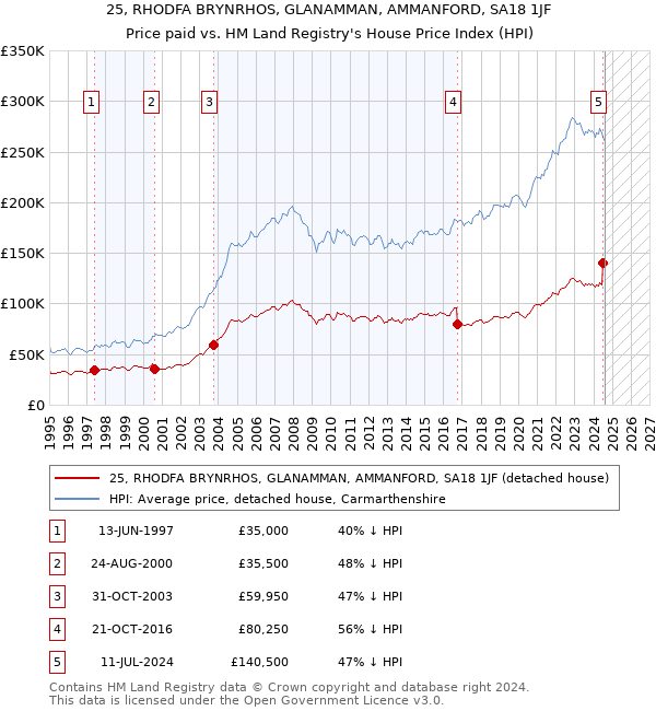 25, RHODFA BRYNRHOS, GLANAMMAN, AMMANFORD, SA18 1JF: Price paid vs HM Land Registry's House Price Index