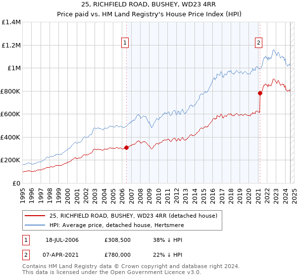 25, RICHFIELD ROAD, BUSHEY, WD23 4RR: Price paid vs HM Land Registry's House Price Index