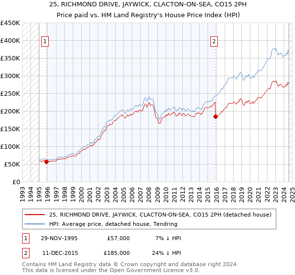 25, RICHMOND DRIVE, JAYWICK, CLACTON-ON-SEA, CO15 2PH: Price paid vs HM Land Registry's House Price Index