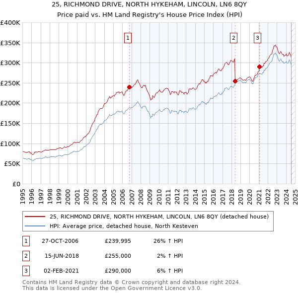 25, RICHMOND DRIVE, NORTH HYKEHAM, LINCOLN, LN6 8QY: Price paid vs HM Land Registry's House Price Index