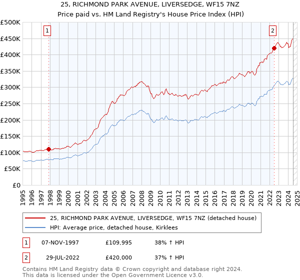 25, RICHMOND PARK AVENUE, LIVERSEDGE, WF15 7NZ: Price paid vs HM Land Registry's House Price Index