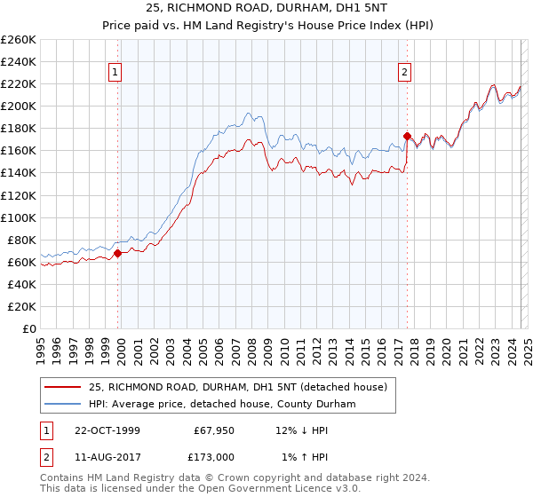 25, RICHMOND ROAD, DURHAM, DH1 5NT: Price paid vs HM Land Registry's House Price Index