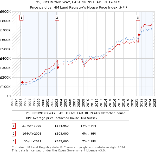 25, RICHMOND WAY, EAST GRINSTEAD, RH19 4TG: Price paid vs HM Land Registry's House Price Index