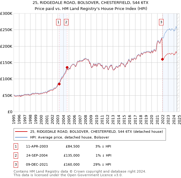 25, RIDGEDALE ROAD, BOLSOVER, CHESTERFIELD, S44 6TX: Price paid vs HM Land Registry's House Price Index