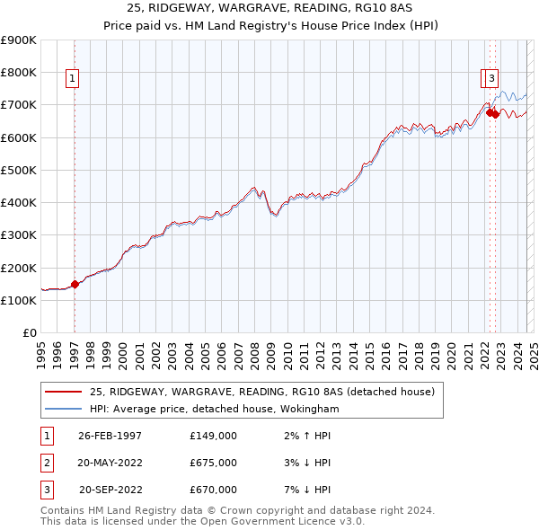 25, RIDGEWAY, WARGRAVE, READING, RG10 8AS: Price paid vs HM Land Registry's House Price Index