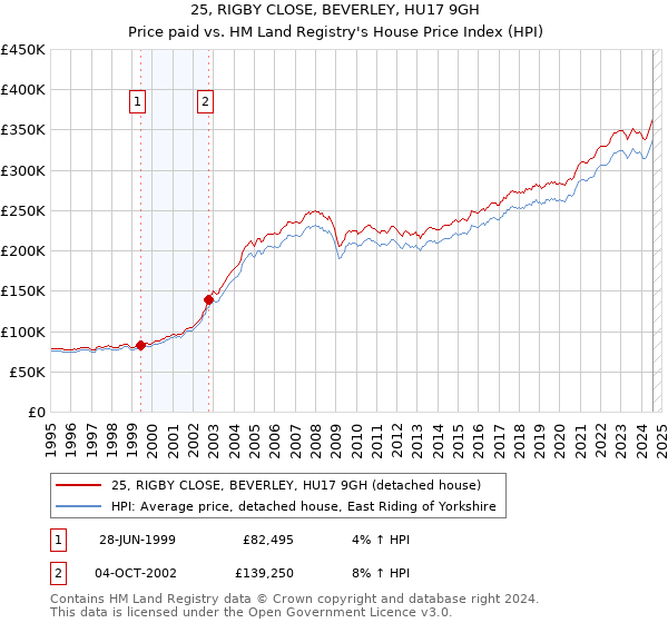 25, RIGBY CLOSE, BEVERLEY, HU17 9GH: Price paid vs HM Land Registry's House Price Index