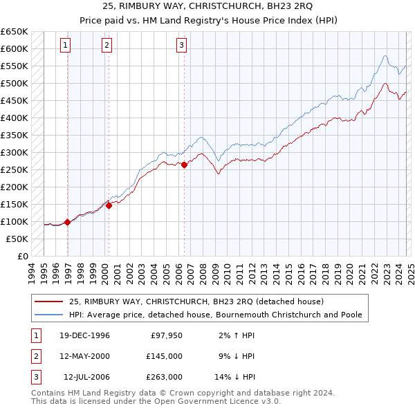 25, RIMBURY WAY, CHRISTCHURCH, BH23 2RQ: Price paid vs HM Land Registry's House Price Index