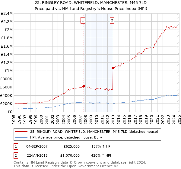 25, RINGLEY ROAD, WHITEFIELD, MANCHESTER, M45 7LD: Price paid vs HM Land Registry's House Price Index