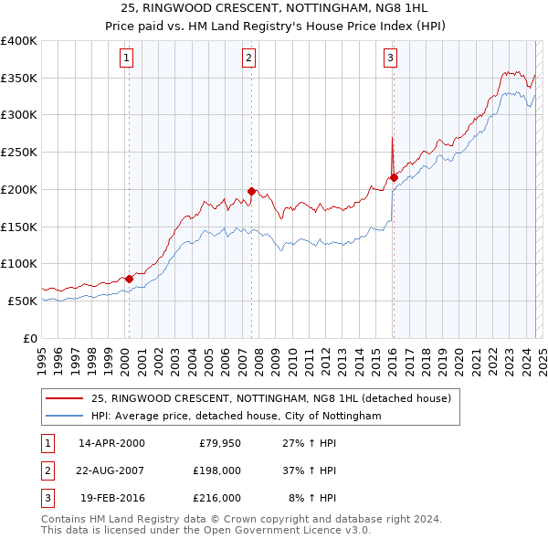 25, RINGWOOD CRESCENT, NOTTINGHAM, NG8 1HL: Price paid vs HM Land Registry's House Price Index