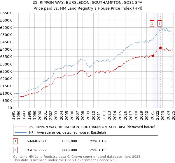 25, RIPPON WAY, BURSLEDON, SOUTHAMPTON, SO31 8PA: Price paid vs HM Land Registry's House Price Index