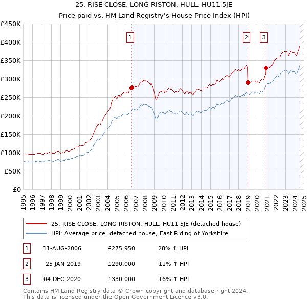 25, RISE CLOSE, LONG RISTON, HULL, HU11 5JE: Price paid vs HM Land Registry's House Price Index