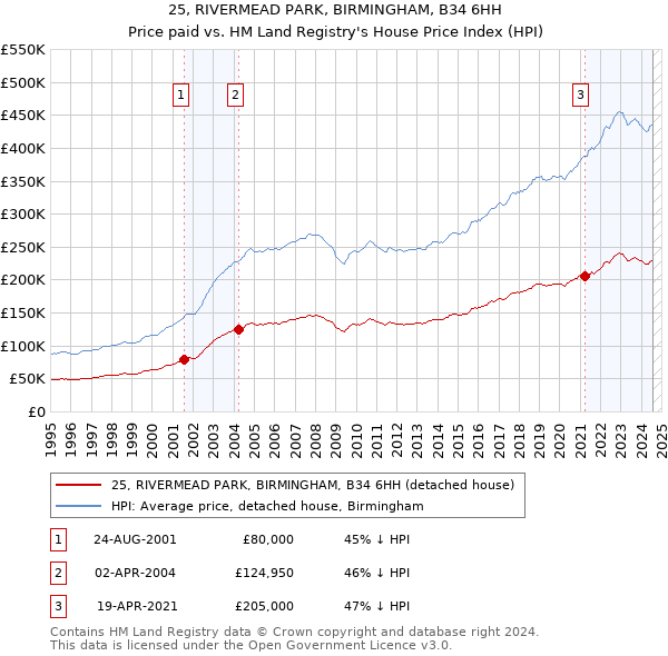 25, RIVERMEAD PARK, BIRMINGHAM, B34 6HH: Price paid vs HM Land Registry's House Price Index