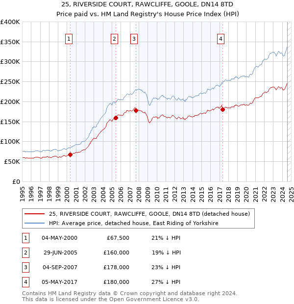 25, RIVERSIDE COURT, RAWCLIFFE, GOOLE, DN14 8TD: Price paid vs HM Land Registry's House Price Index