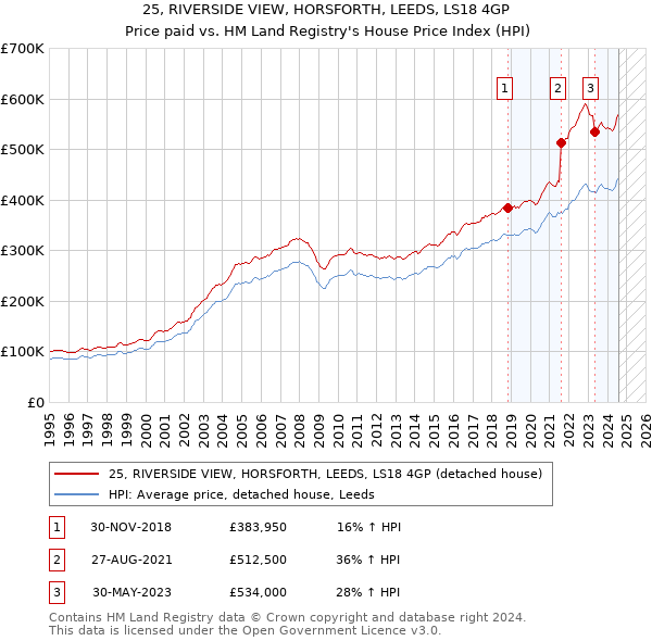 25, RIVERSIDE VIEW, HORSFORTH, LEEDS, LS18 4GP: Price paid vs HM Land Registry's House Price Index