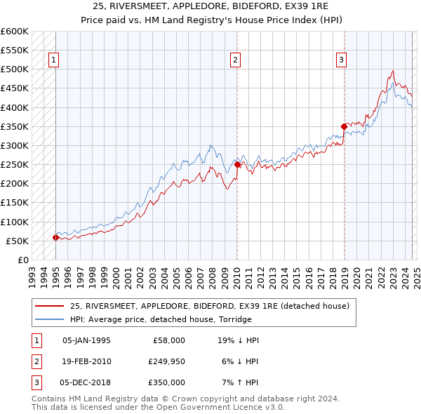 25, RIVERSMEET, APPLEDORE, BIDEFORD, EX39 1RE: Price paid vs HM Land Registry's House Price Index