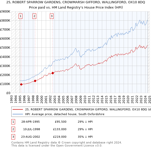 25, ROBERT SPARROW GARDENS, CROWMARSH GIFFORD, WALLINGFORD, OX10 8DQ: Price paid vs HM Land Registry's House Price Index