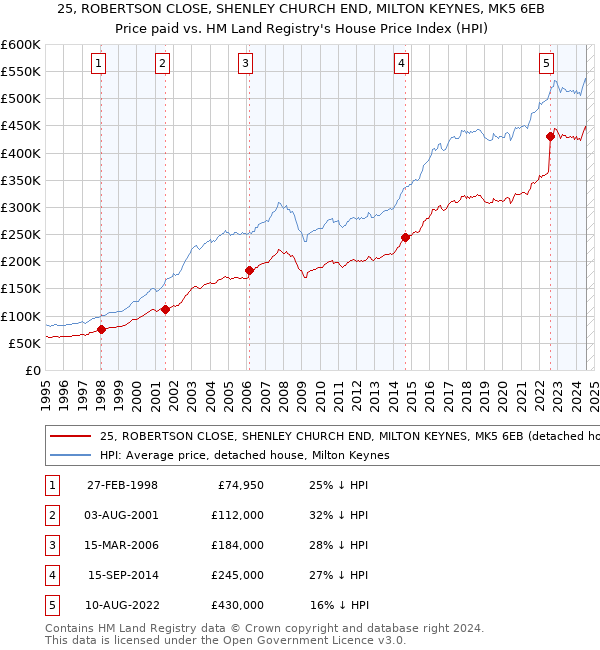 25, ROBERTSON CLOSE, SHENLEY CHURCH END, MILTON KEYNES, MK5 6EB: Price paid vs HM Land Registry's House Price Index