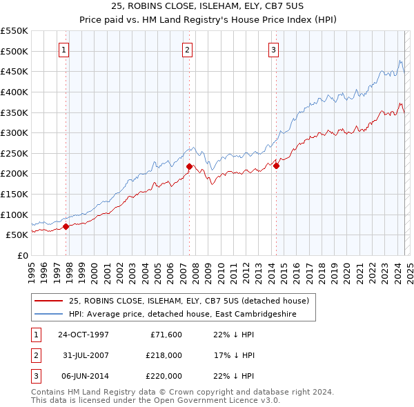 25, ROBINS CLOSE, ISLEHAM, ELY, CB7 5US: Price paid vs HM Land Registry's House Price Index