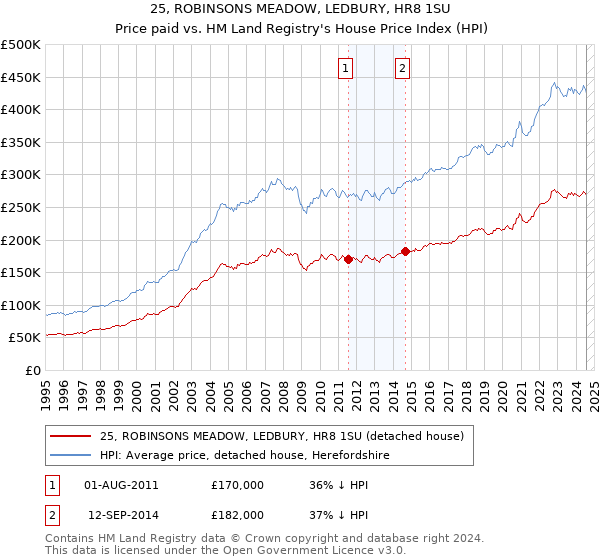 25, ROBINSONS MEADOW, LEDBURY, HR8 1SU: Price paid vs HM Land Registry's House Price Index