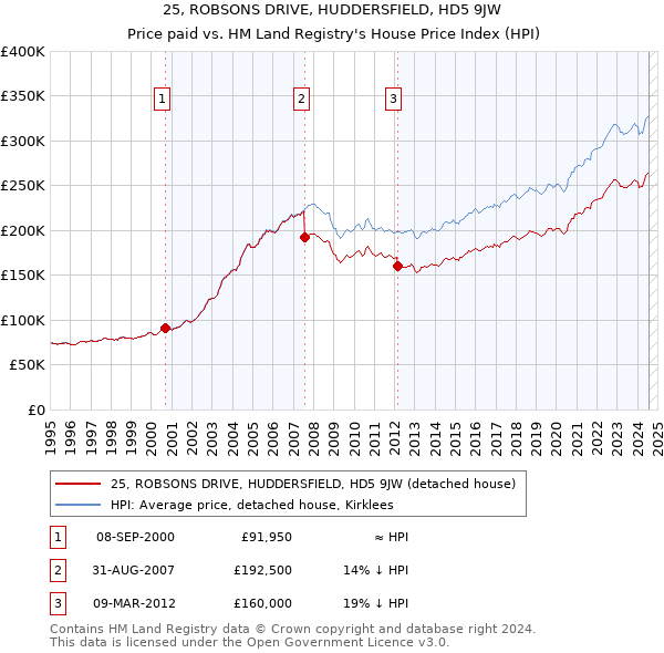 25, ROBSONS DRIVE, HUDDERSFIELD, HD5 9JW: Price paid vs HM Land Registry's House Price Index