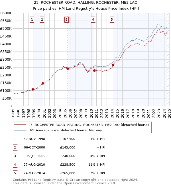 25, ROCHESTER ROAD, HALLING, ROCHESTER, ME2 1AQ: Price paid vs HM Land Registry's House Price Index