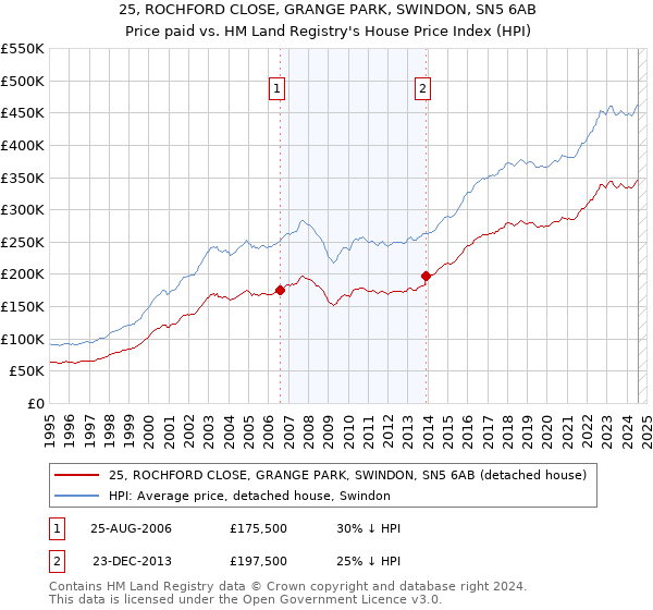 25, ROCHFORD CLOSE, GRANGE PARK, SWINDON, SN5 6AB: Price paid vs HM Land Registry's House Price Index