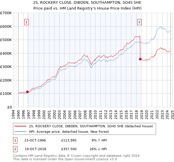 25, ROCKERY CLOSE, DIBDEN, SOUTHAMPTON, SO45 5HE: Price paid vs HM Land Registry's House Price Index